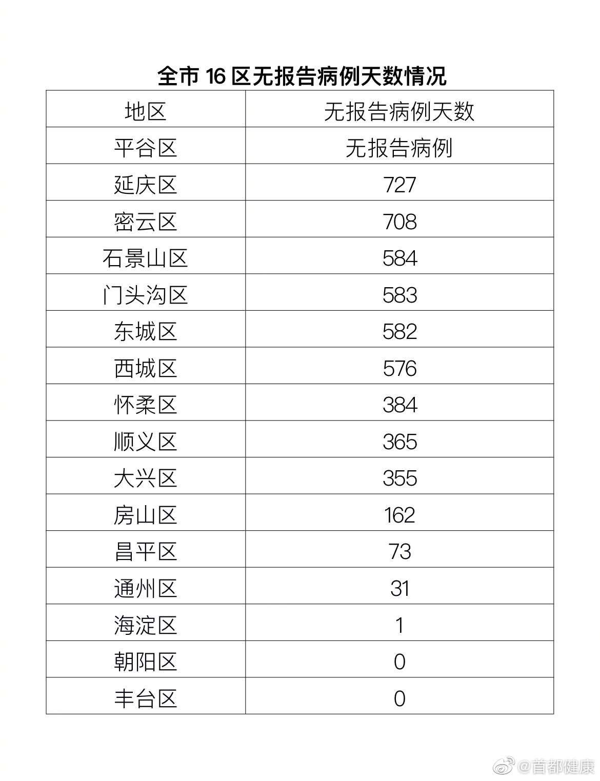 北京1月19日新增2例本土確診病例、1例本土無癥狀感染者轉(zhuǎn)確診病例和1例境外輸入確診病例、2例境外輸入無癥狀感染者