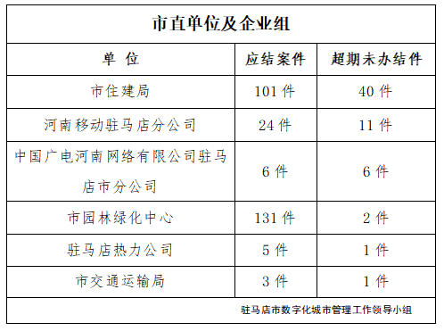 駐馬店市數(shù)字化城市管理案件辦理后進(jìn)單位周通報(bào)