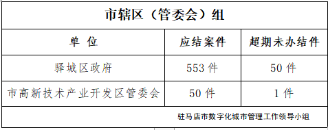 駐馬店市數(shù)字化城市管理案件辦理后進(jìn)單位周通報(bào)