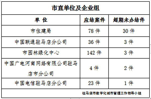 駐馬店市數(shù)字化城市管理案件辦理后進(jìn)單位周通報(bào)