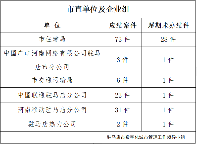 駐馬店市數(shù)字化城市管理案件辦理后進(jìn)單位周通報