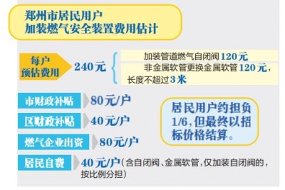 3月起鄭州全市范圍將開展城鎮(zhèn)燃?xì)庥脩艏友b安全裝置工作