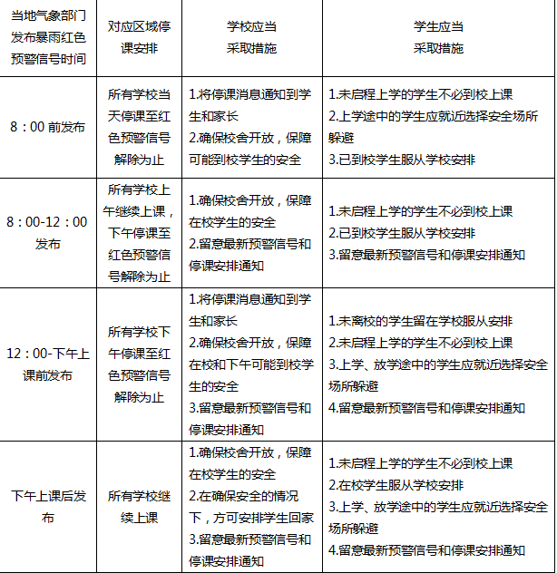 河南：在暴雨紅色預(yù)警條件下要停課