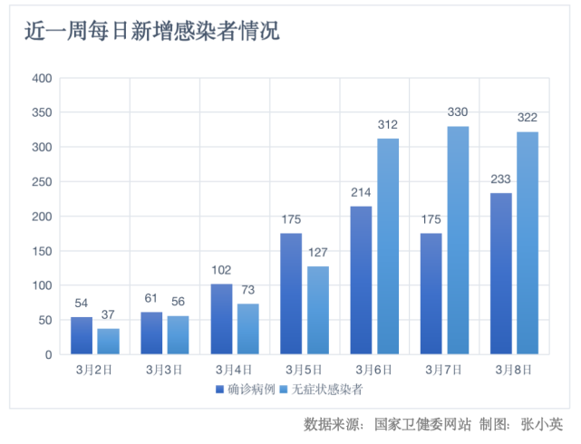 全國昨日新增本土233＋322！已連續(xù)三天新增本土感染者破500例