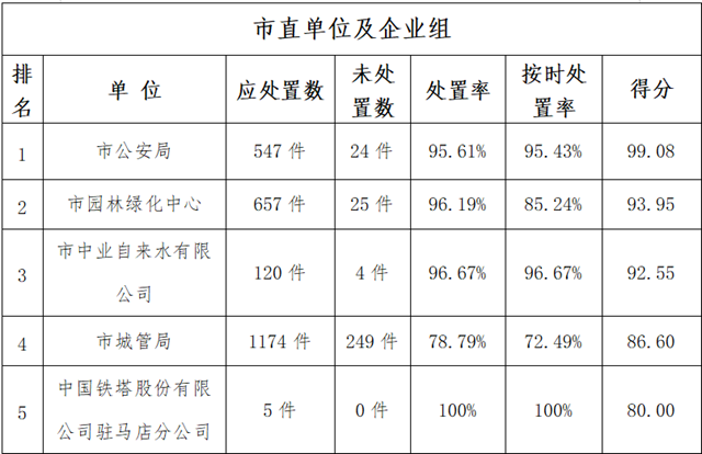 駐馬店市中心城區(qū)2月份數(shù)字化城市管理 工作考評(píng)排名情況通報(bào)