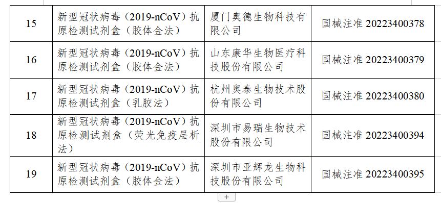 國家藥監(jiān)局已批準(zhǔn)19個(gè)新冠病毒抗原檢測(cè)試劑