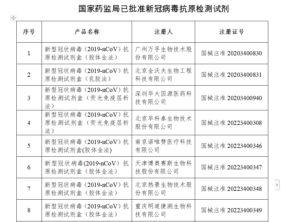 國家藥監(jiān)局已批準(zhǔn)19個(gè)新冠病毒抗原檢測(cè)試劑