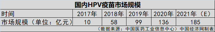 HPV疫苗一針就夠？業(yè)界認(rèn)為實(shí)行尚早