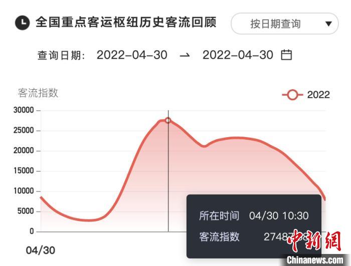 “五一”假期拉開帷幕 大數(shù)據(jù)平臺顯示全國未出現(xiàn)大幅擁堵