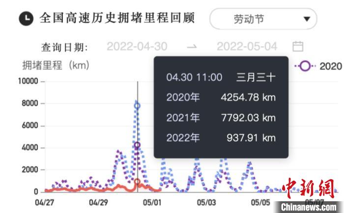 “五一”假期拉開帷幕 大數(shù)據(jù)平臺顯示全國未出現(xiàn)大幅擁堵