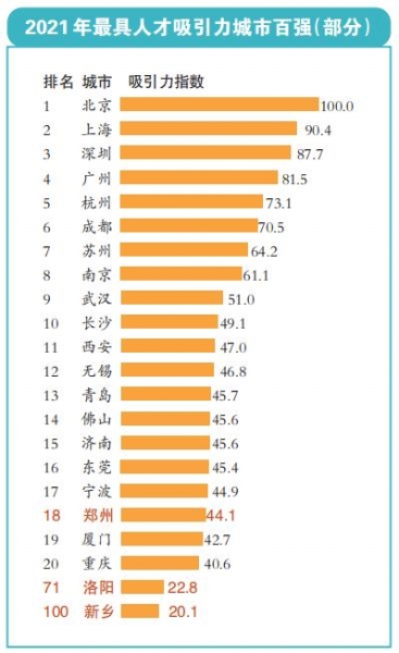 中國(guó)城市人才吸引力排名發(fā)布 河南省三地入百?gòu)?qiáng)，鄭州位列第18名