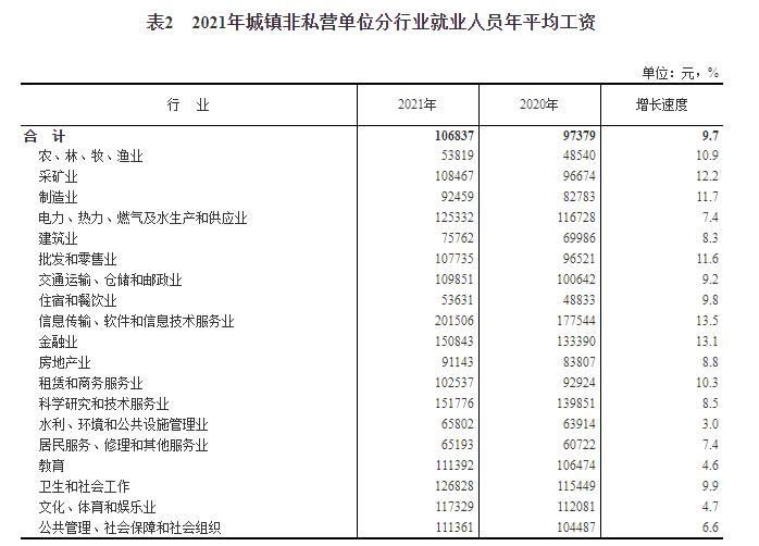 2021年平均工資公布！IT最賺錢，這些行業(yè)“不如意”