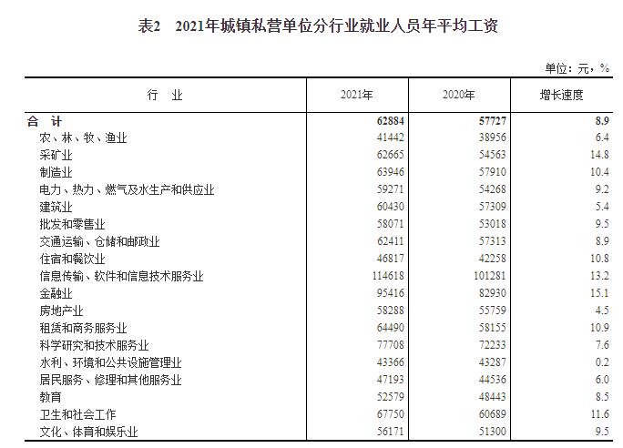 2021年平均工資公布！IT最賺錢，這些行業(yè)“不如意”