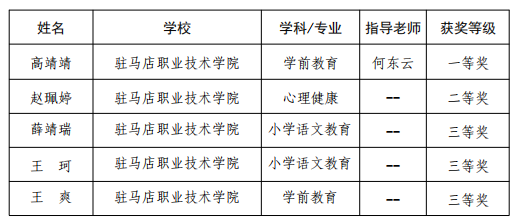 駐馬店職業(yè)技術(shù)學(xué)院師范生在河南省第十九屆高等學(xué)校師范類專業(yè)畢業(yè)生教學(xué)技能比賽中獲得佳績