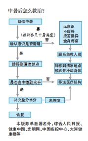 河南多地最高氣溫將達40℃ 高溫熱情不減，預防中暑了解一下