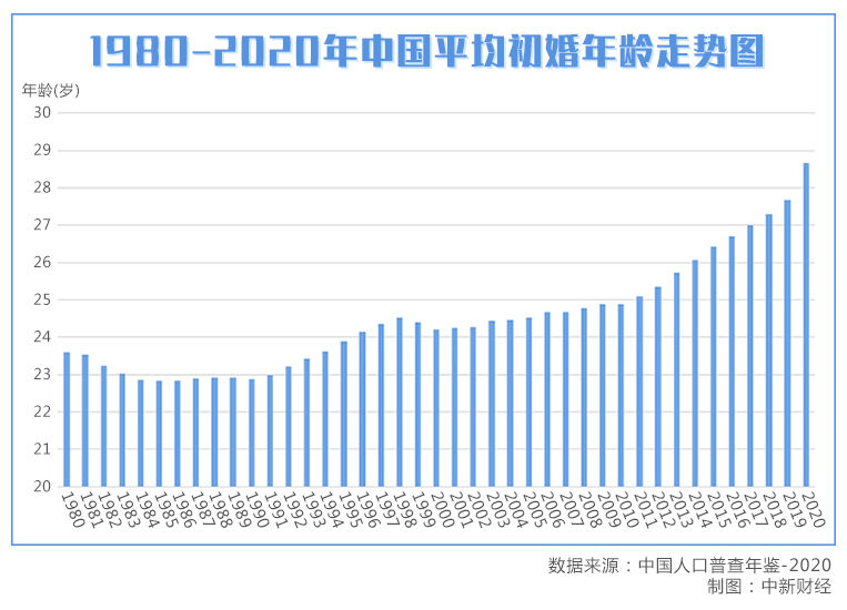 中國新觀察|平均初婚年齡28.67歲，中國人為啥結(jié)婚越來越晚？