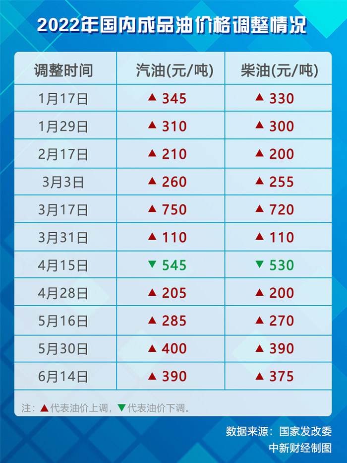 油價調(diào)價窗口今日開啟 95號汽油有望暫別“10元時代”