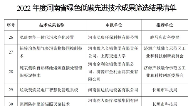 河南弘康環(huán)?？萍加邢薰局悄芤惑w化污水凈化裝置成功入選河南省綠色低碳先進(jìn)技術(shù)成果