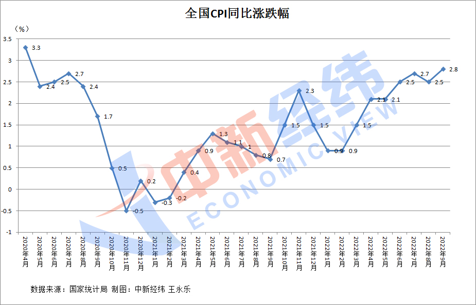 31省份9月CPI出爐：16地漲幅低于全國，海南等3地漲幅收窄