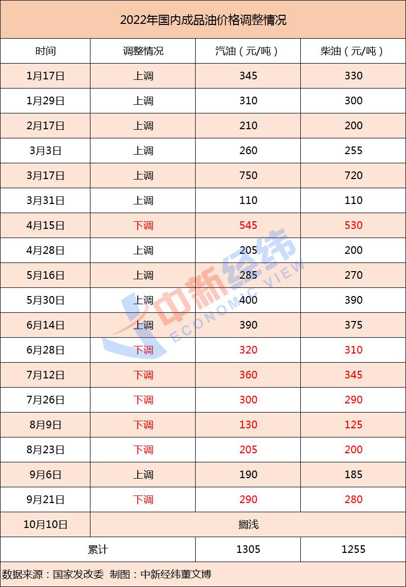 原油震蕩上行，成品油價(jià)年內(nèi)第12漲料“板上釘釘”