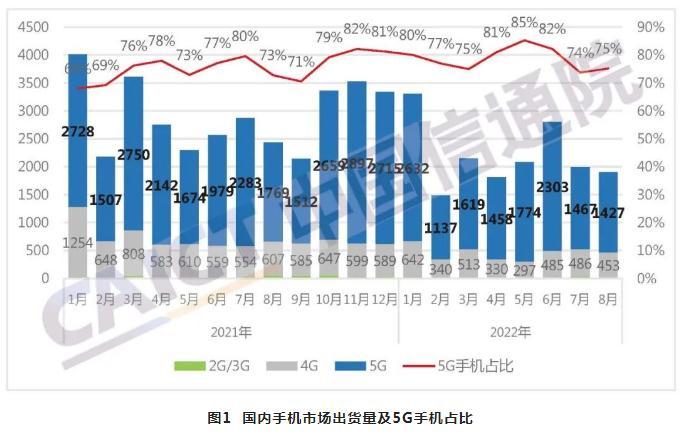 中國(guó)信通院：1-8月國(guó)內(nèi)市場(chǎng)手機(jī)總體出貨量累計(jì)1.75億部