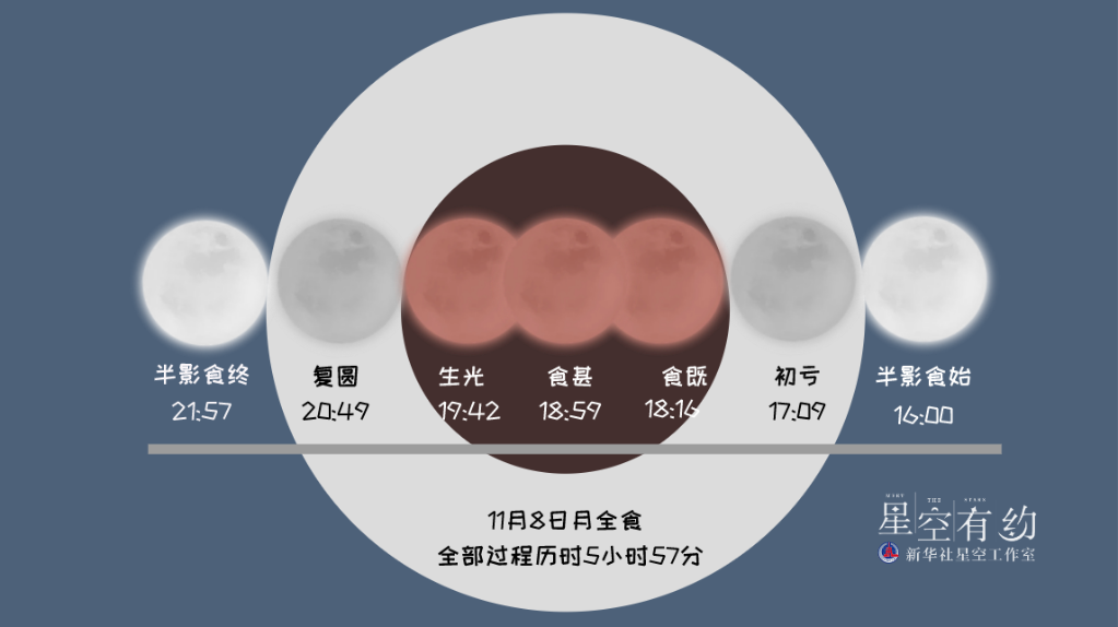 8日天宇“上線”月全食，我國公眾可賞“紅月亮”