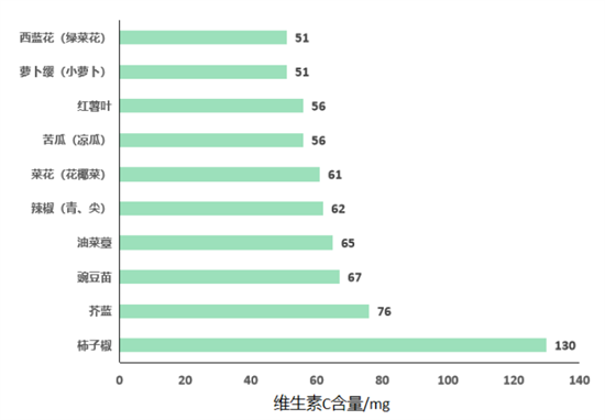 維生素C在孕期的重要作用，你都知道嗎？