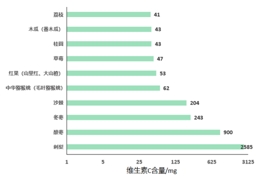 維生素C在孕期的重要作用，你都知道嗎？