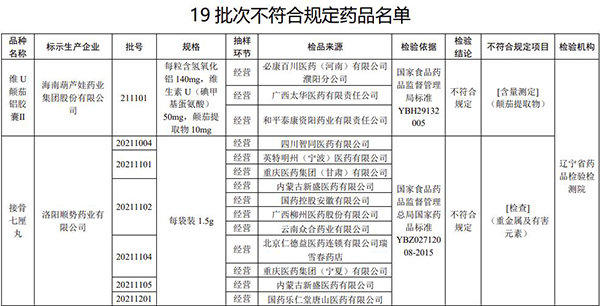 注意！這19批次藥品，不符合規(guī)定