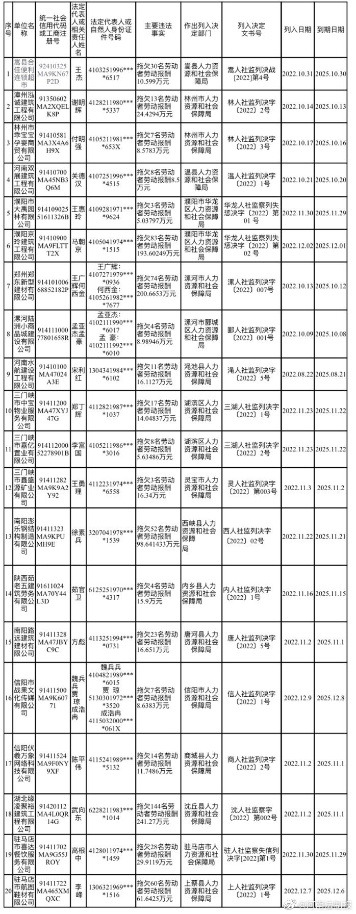 河南公布2022年第四批拖欠農(nóng)民工工資失信聯(lián)合懲戒對(duì)象名單