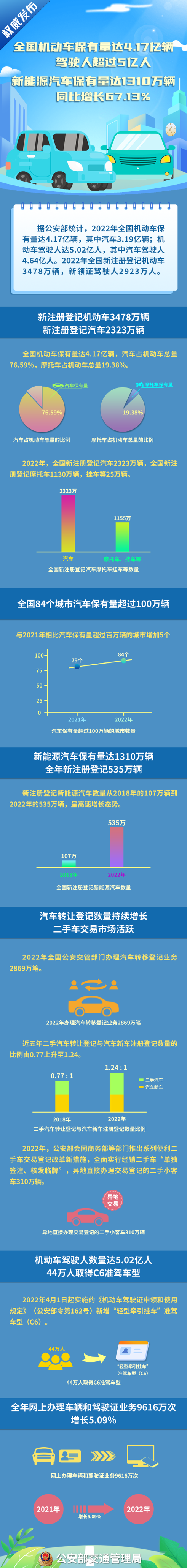 我國新能源汽車保有量達1310萬輛 呈高速增長態(tài)勢