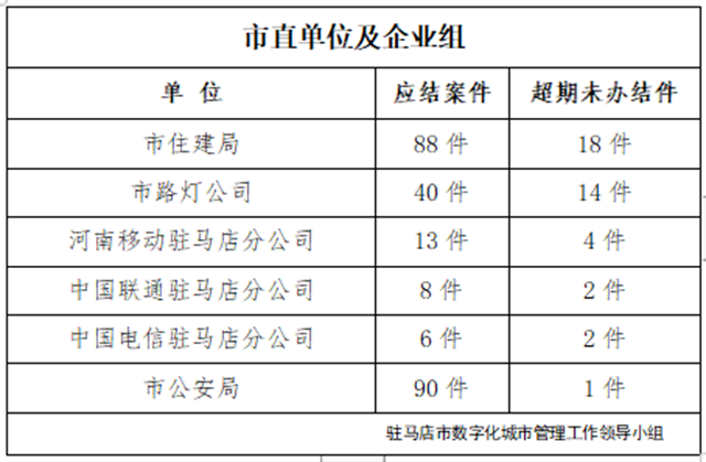 駐馬店市數(shù)字化城市管理案件辦理后進單位周通報