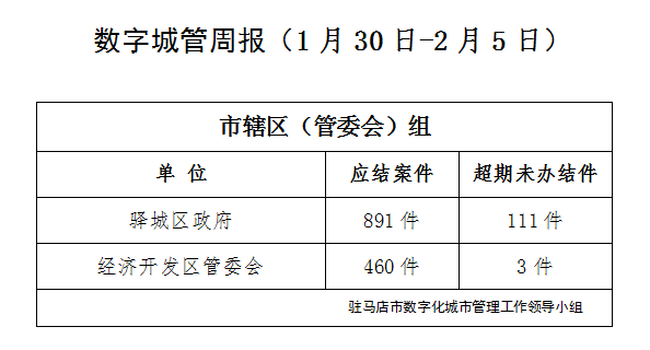 駐馬店市數(shù)字化城市管理案件辦理后進單位周通報