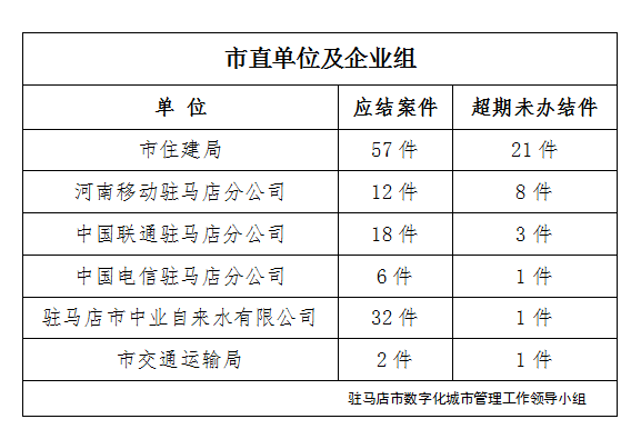 駐馬店市數(shù)字化城市管理案件辦理后進單位周通報