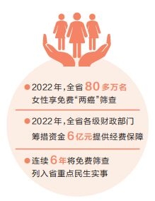 2022年河南省免費(fèi)“兩癌”“兩篩”任務(wù)均超額完成 篩查惠民生 服務(wù)暖人心