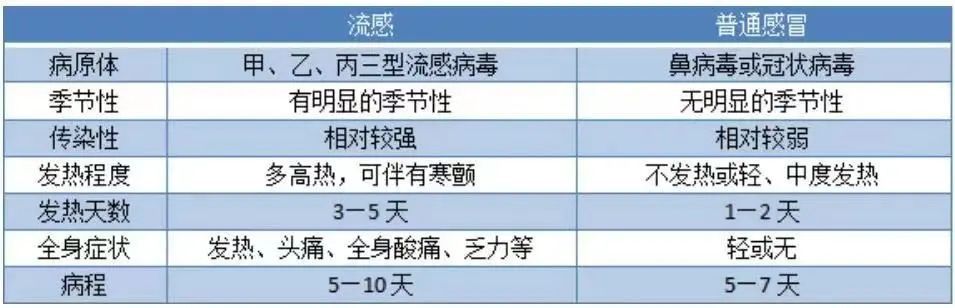 發(fā)燒注意！甲流、諾如病毒高發(fā)，和新冠有何區(qū)別？