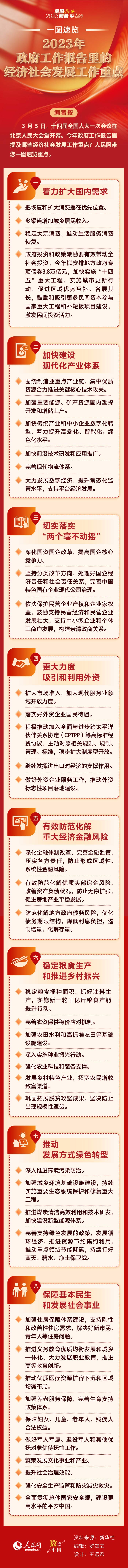 一圖速覽2023年政府工作報(bào)告里的經(jīng)濟(jì)社會(huì)發(fā)展工作重點(diǎn)