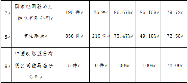 駐馬店市中心城區(qū)3月份數(shù)字化城市管理工作考評排名情況通報