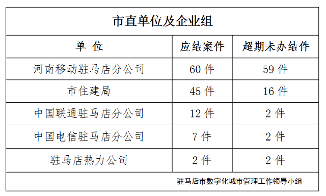 駐馬店市數(shù)字化城市管理案件辦理后進(jìn)單位周通報(bào)