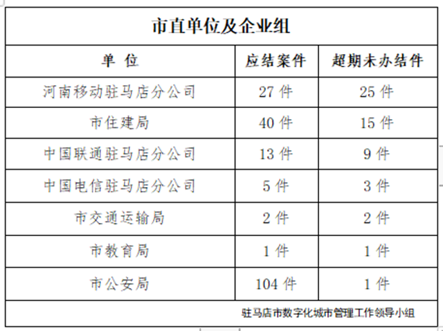 駐馬店市數(shù)字化城市管理案件辦理后進(jìn)單位周通報