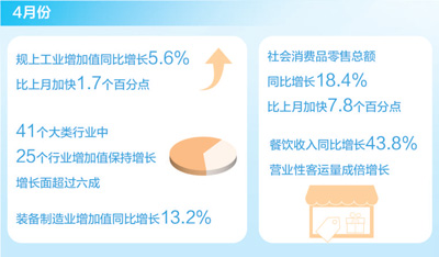 國(guó)民經(jīng)濟(jì)繼續(xù)恢復(fù)向好