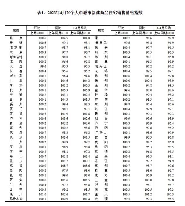 4月70城房?jī)r(jià)出爐：“小陽(yáng)春”熱度回落，市場(chǎng)分化持續(xù)