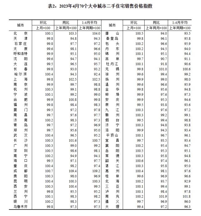 4月70城房?jī)r(jià)出爐：“小陽(yáng)春”熱度回落，市場(chǎng)分化持續(xù)