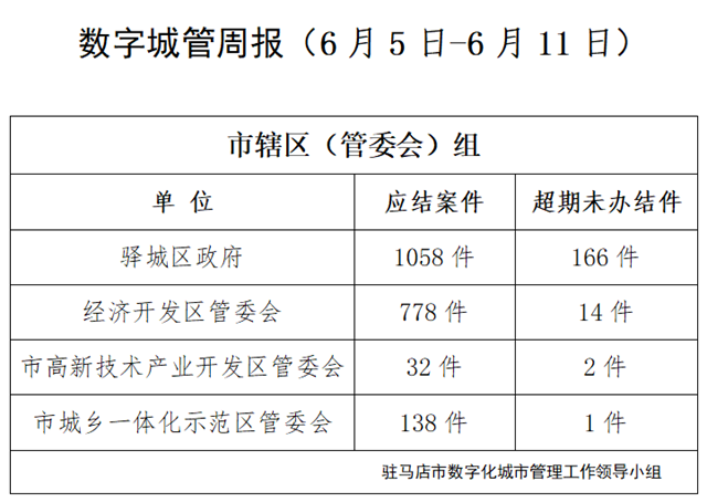 駐馬店市數字化城市管理案件辦理后進單位周通報