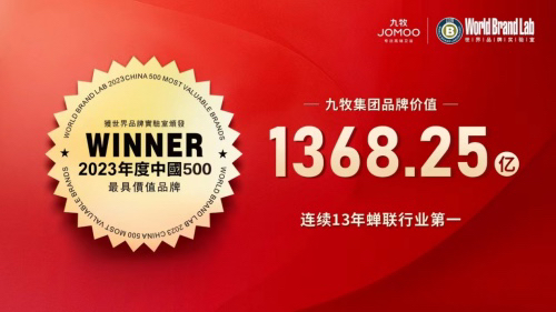 同比增長超20%！九牧集團(tuán)品牌價(jià)值達(dá)1368.25億再創(chuàng)新高