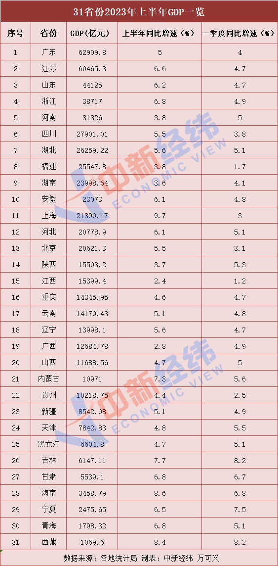 31省份上半年GDP出爐：15地跑贏全國(guó)，上海增勢(shì)最猛