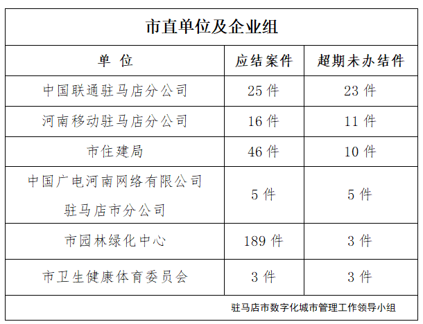 駐馬店市數(shù)字化城市管理案件辦理后進單位周通報