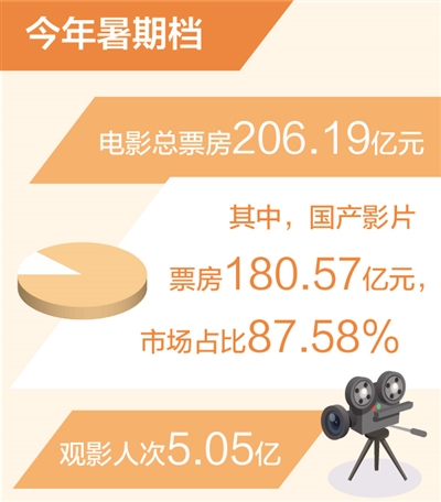 電影暑期檔票房達(dá)206.19億元 刷新歷史同檔期最高紀(jì)錄