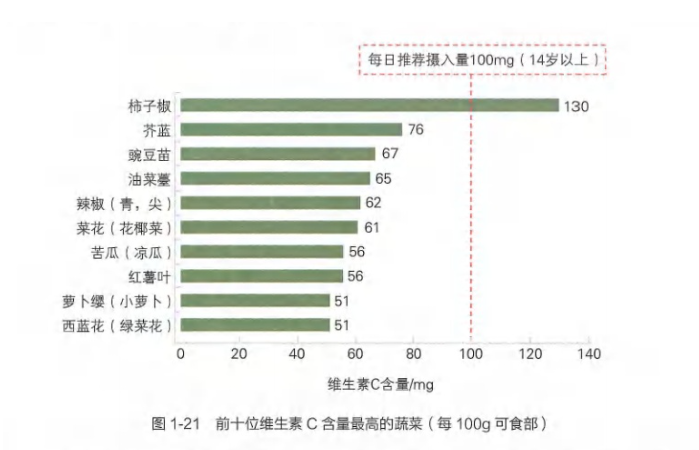 科普｜2塊錢的維生素C和上百元的維生素C，哪個(gè)更好？