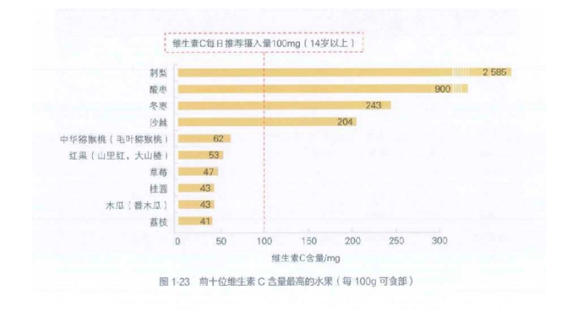 科普｜2塊錢的維生素C和上百元的維生素C，哪個(gè)更好？